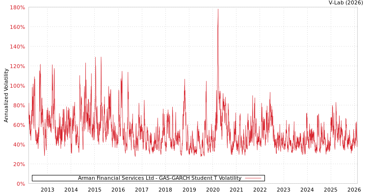 graph of Arman Financial Services Ltd GAS-GARCH-T