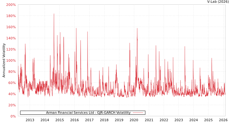 graph of Arman Financial Services Ltd GJR-GARCH