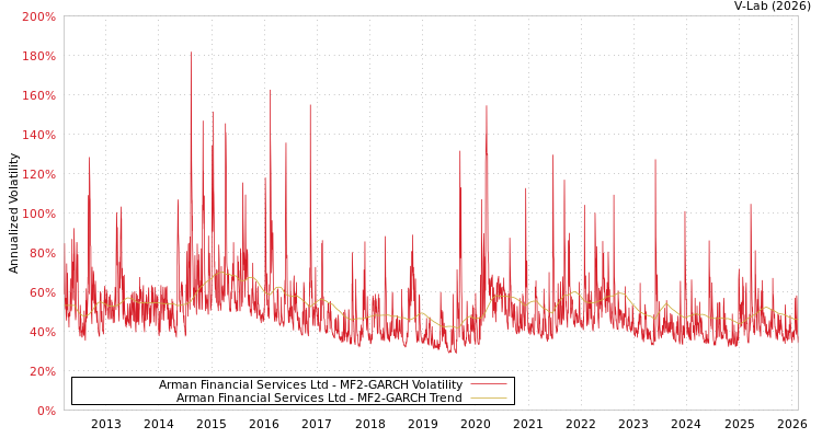 graph of Arman Financial Services Ltd MF2-GARCH