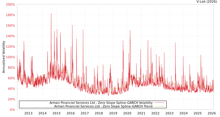 graph of Arman Financial Services Ltd S0GARCH
