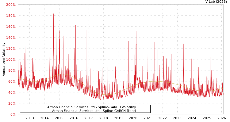 graph of Arman Financial Services Ltd SGARCH