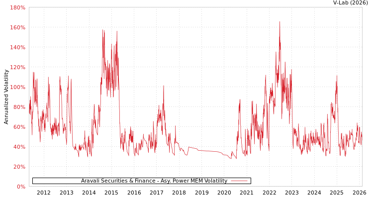 graph of Aravali Securities & Finance APMEM