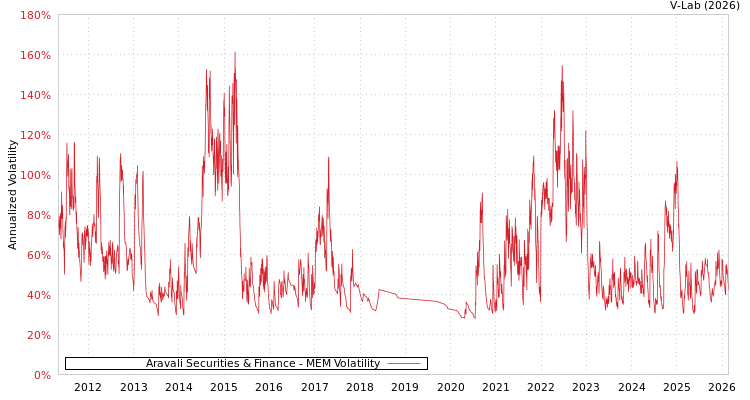graph of Aravali Securities & Finance MEM