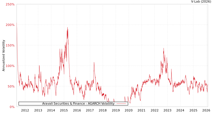 graph of Aravali Securities & Finance AGARCH
