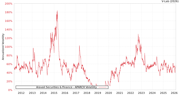 graph of Aravali Securities & Finance APARCH