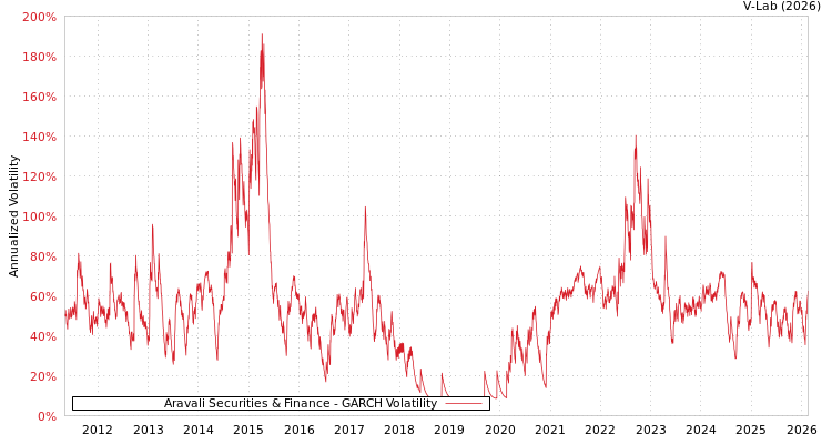 graph of Aravali Securities & Finance GARCH