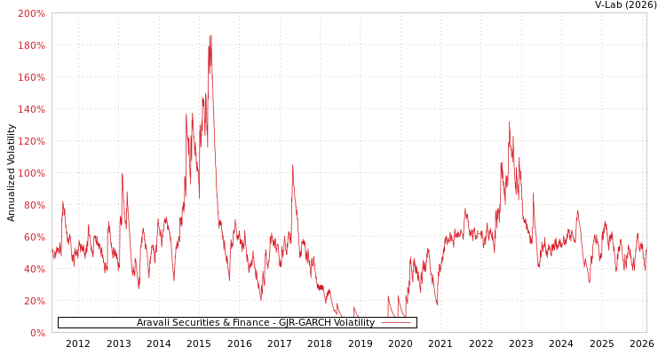 graph of Aravali Securities & Finance GJR-GARCH
