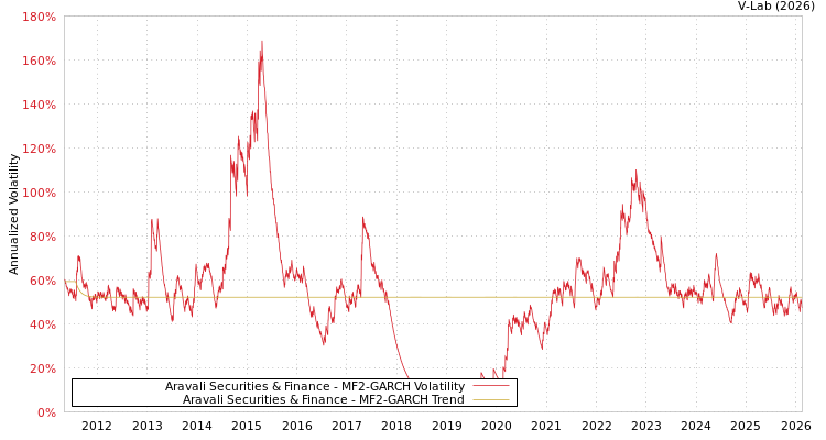 graph of Aravali Securities & Finance MF2-GARCH