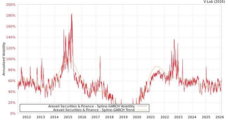 graph of Aravali Securities & Finance SGARCH