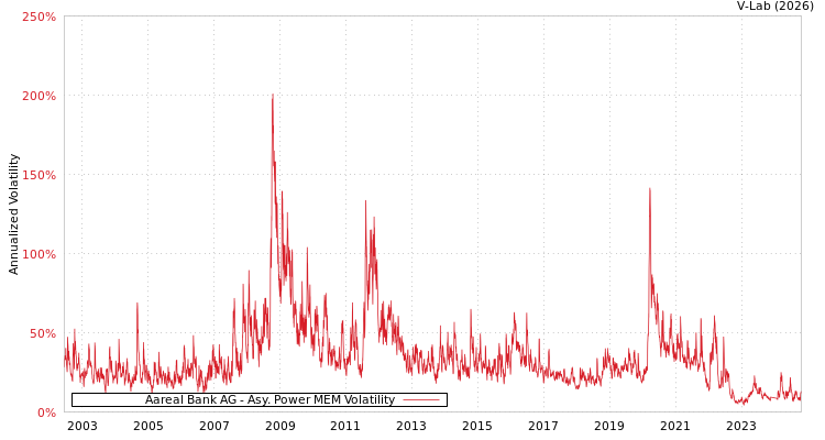 graph of Aareal Bank AG APMEM