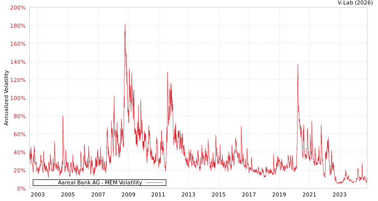 graph of Aareal Bank AG MEM