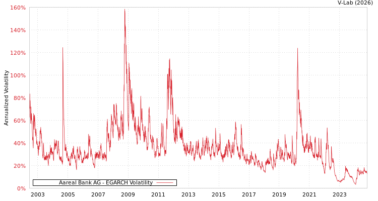 graph of Aareal Bank AG EGARCH