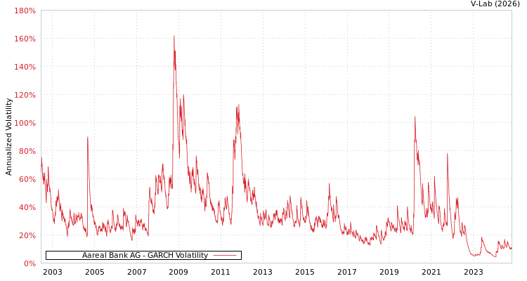 graph of Aareal Bank AG GARCH