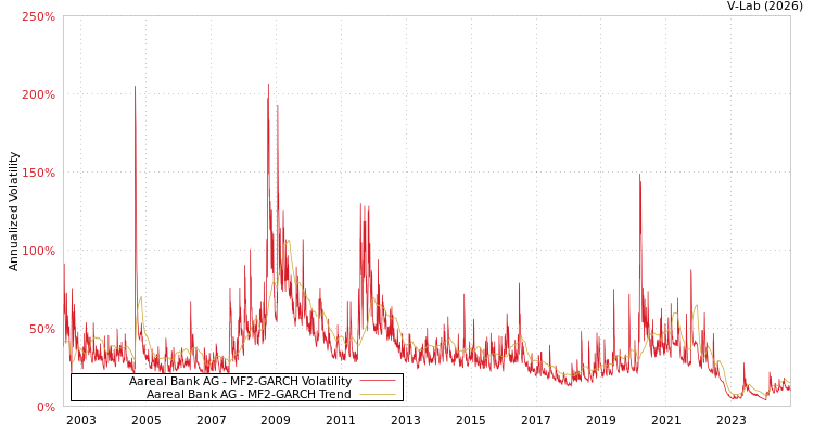 graph of Aareal Bank AG MF2-GARCH