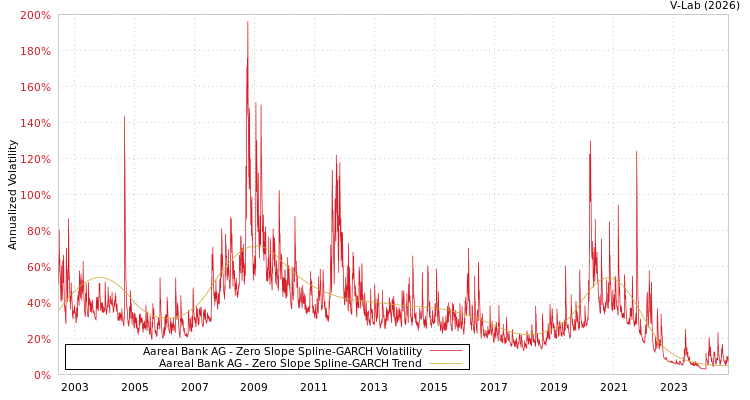 graph of Aareal Bank AG S0GARCH