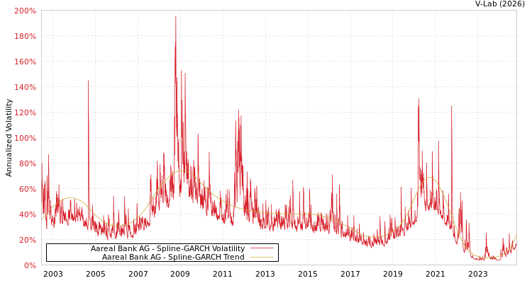 graph of Aareal Bank AG SGARCH