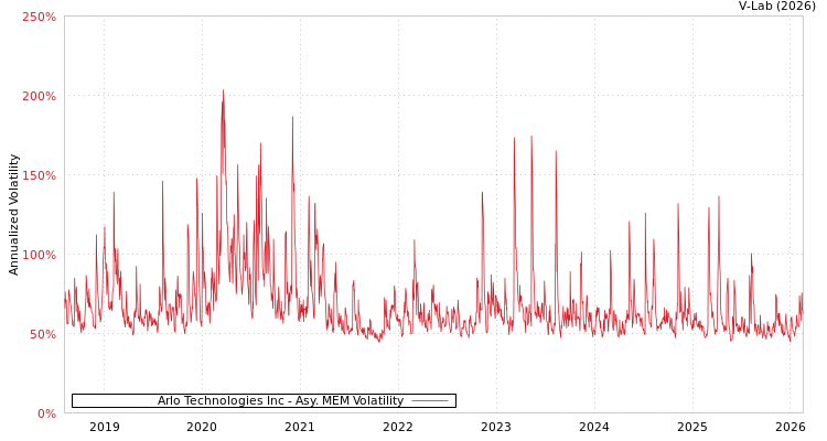 graph of Arlo Technologies Inc AMEM