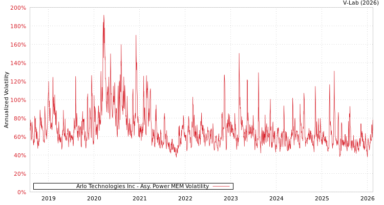 graph of Arlo Technologies Inc APMEM