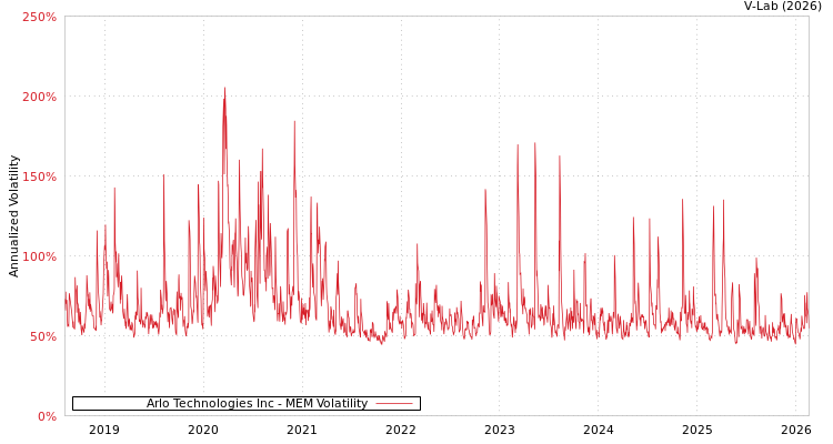 graph of Arlo Technologies Inc MEM