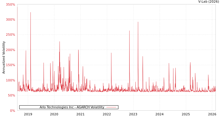 graph of Arlo Technologies Inc AGARCH