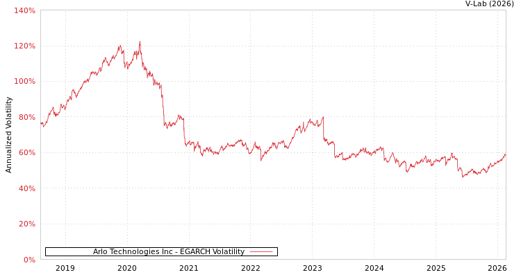 graph of Arlo Technologies Inc EGARCH