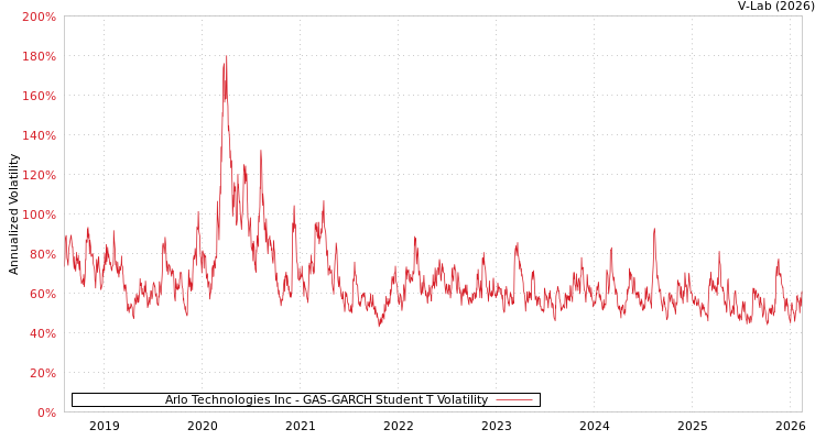 graph of Arlo Technologies Inc GAS-GARCH-T