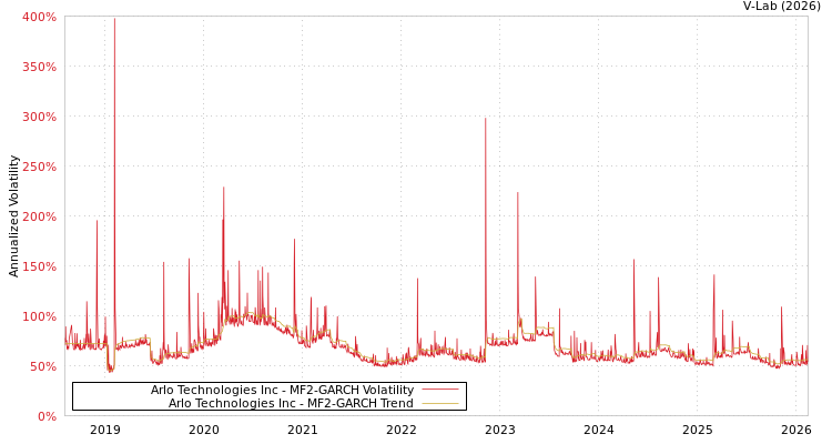 graph of Arlo Technologies Inc MF2-GARCH