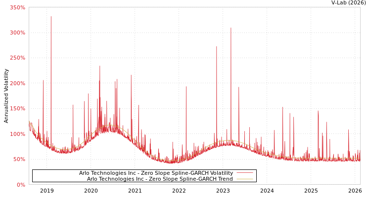 graph of Arlo Technologies Inc S0GARCH