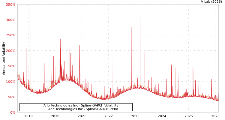 graph of Arlo Technologies Inc SGARCH
