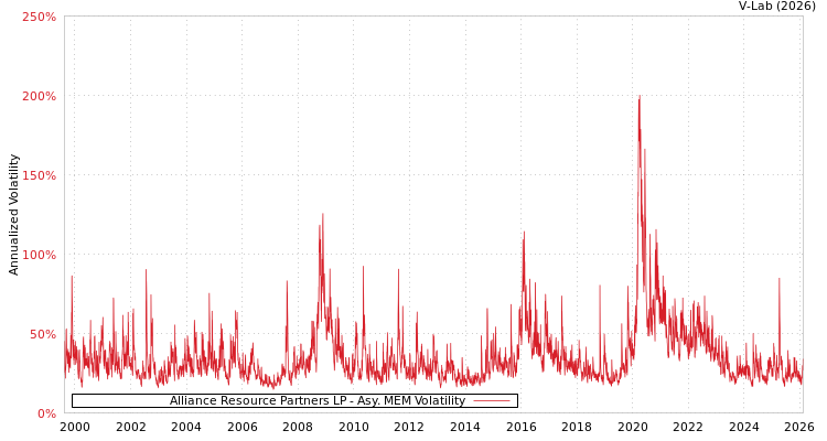 graph of Alliance Resource Partners LP AMEM