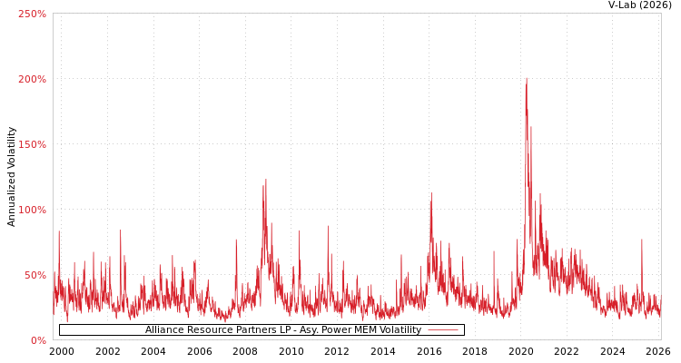 graph of Alliance Resource Partners LP APMEM