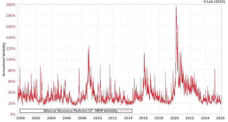 graph of Alliance Resource Partners LP MEM
