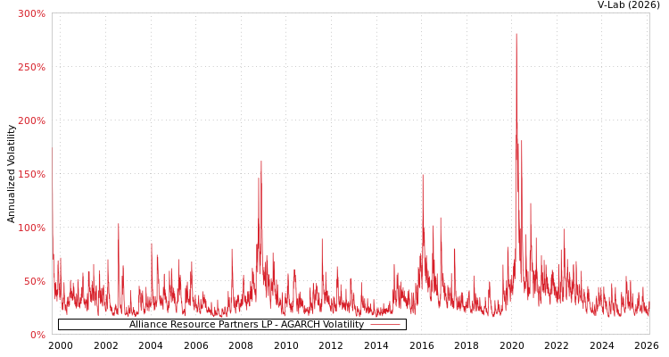 graph of Alliance Resource Partners LP AGARCH