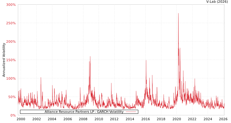 graph of Alliance Resource Partners LP GARCH