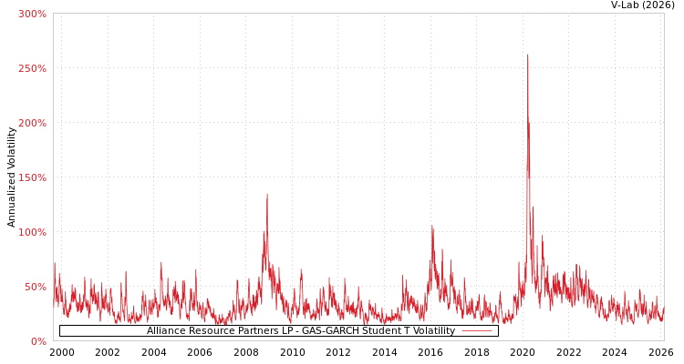 graph of Alliance Resource Partners LP GAS-GARCH-T