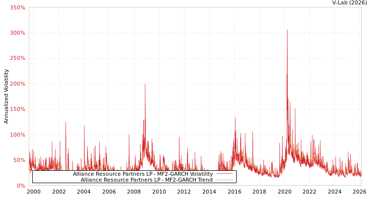 graph of Alliance Resource Partners LP MF2-GARCH