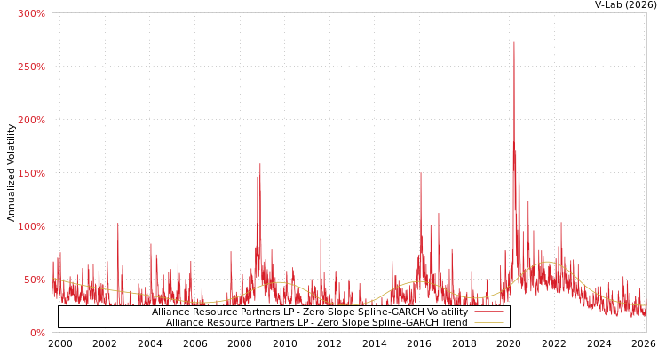 graph of Alliance Resource Partners LP S0GARCH