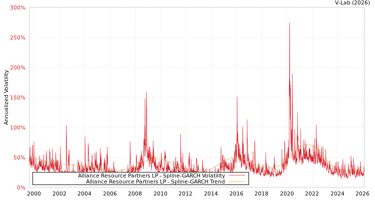 graph of Alliance Resource Partners LP SGARCH