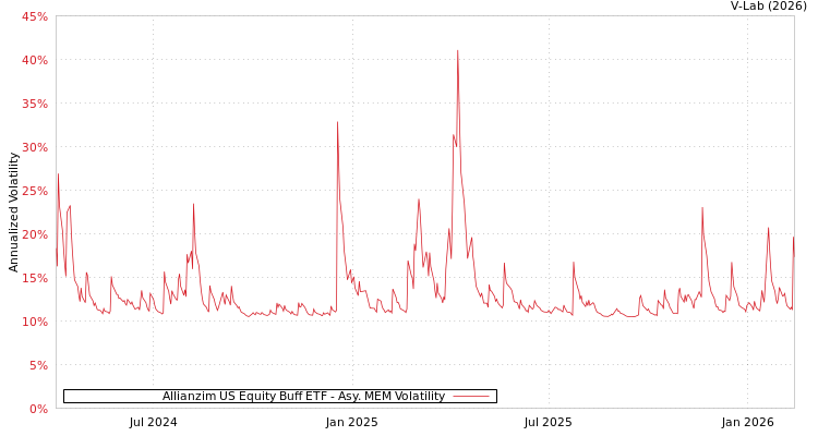 graph of Allianzim US Equity Buff ETF AMEM