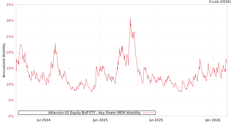 graph of Allianzim US Equity Buff ETF APMEM