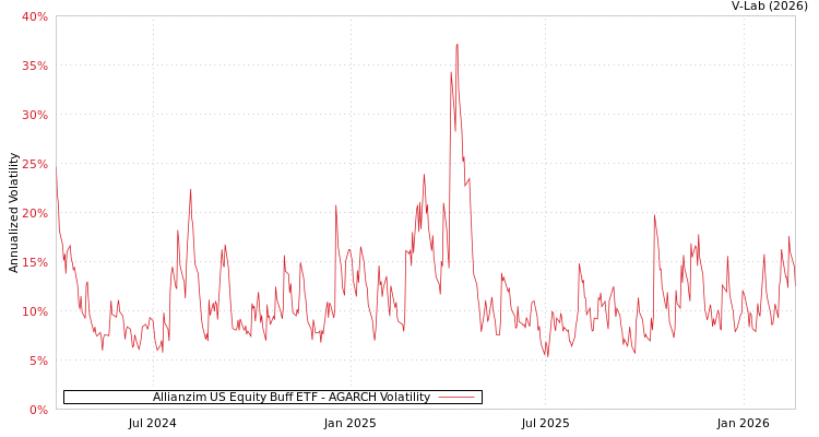 graph of Allianzim US Equity Buff ETF AGARCH
