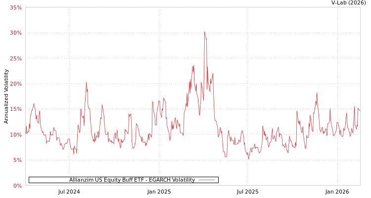 graph of Allianzim US Equity Buff ETF EGARCH