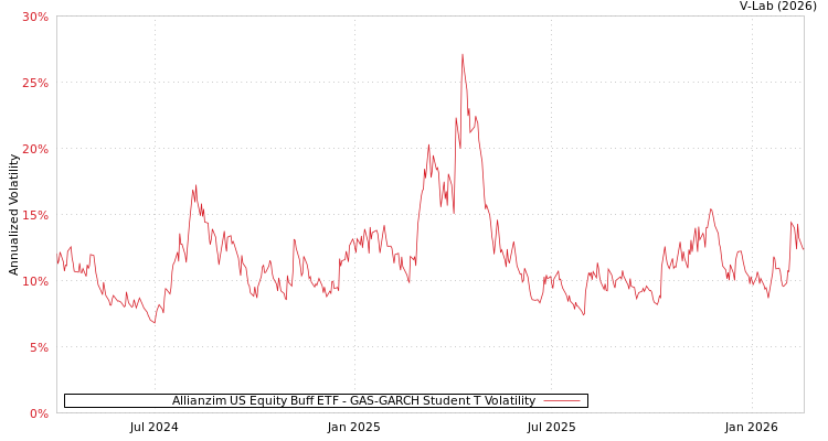 graph of Allianzim US Equity Buff ETF GAS-GARCH-T
