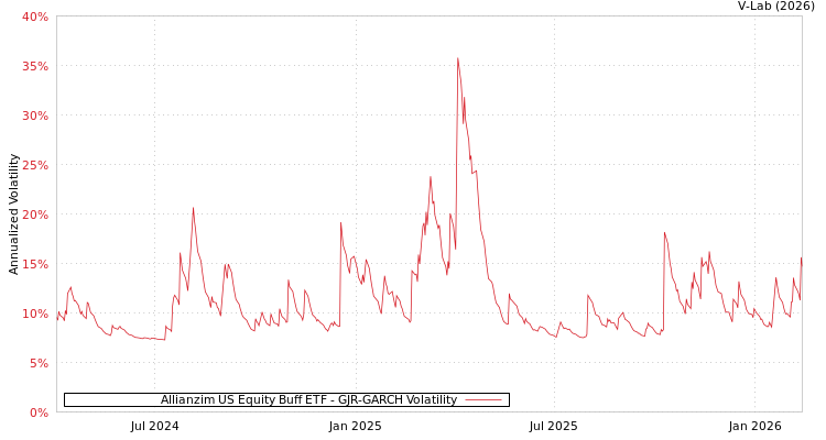 graph of Allianzim US Equity Buff ETF GJR-GARCH