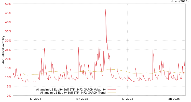 graph of Allianzim US Equity Buff ETF MF2-GARCH