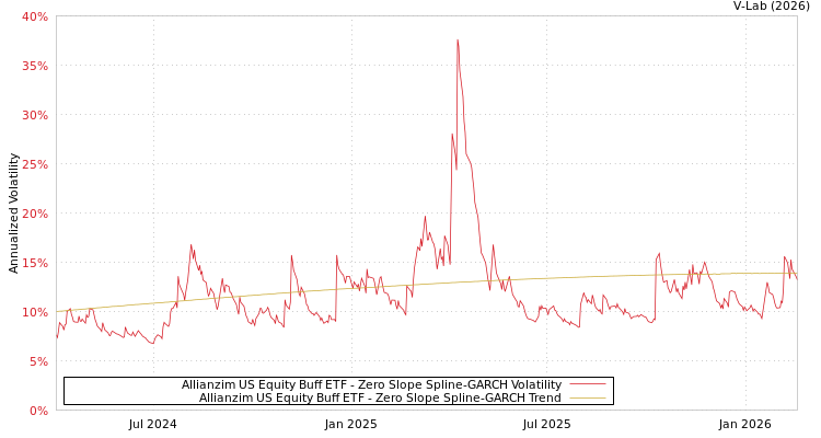 graph of Allianzim US Equity Buff ETF S0GARCH