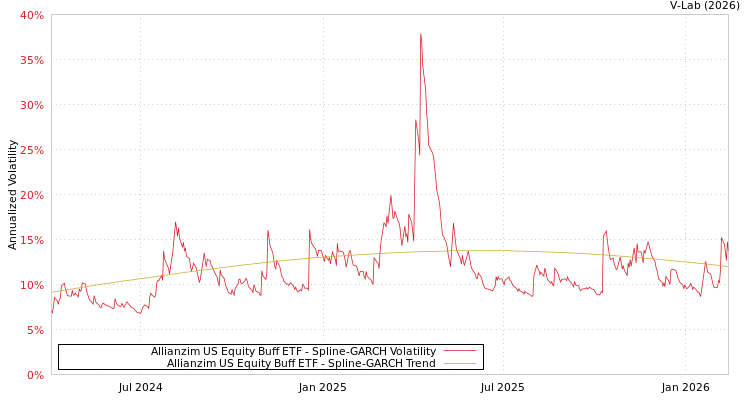 graph of Allianzim US Equity Buff ETF SGARCH