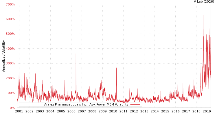 graph of Aralez Pharmaceuticals Inc APMEM