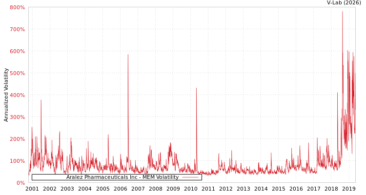 graph of Aralez Pharmaceuticals Inc MEM