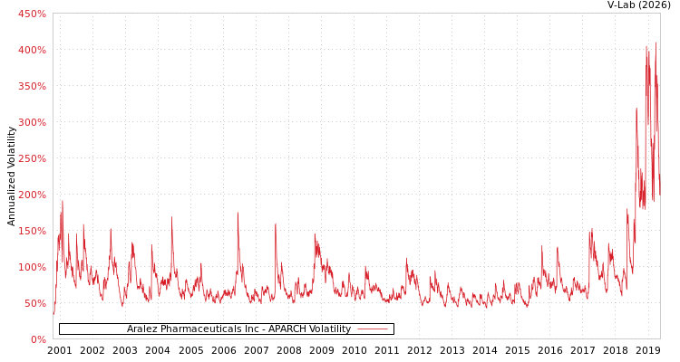 graph of Aralez Pharmaceuticals Inc APARCH